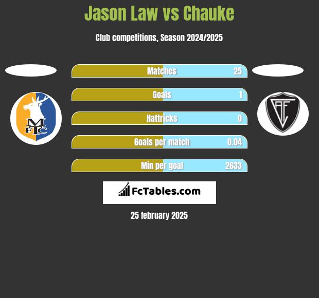 Jason Law vs Chauke h2h player stats