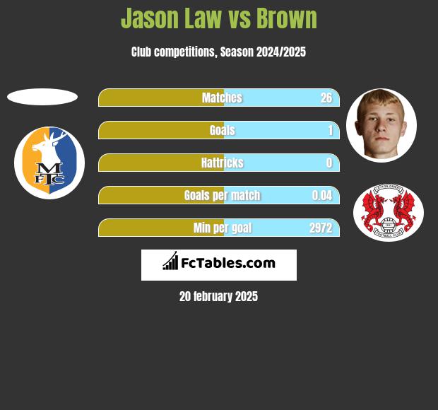 Jason Law vs Brown h2h player stats