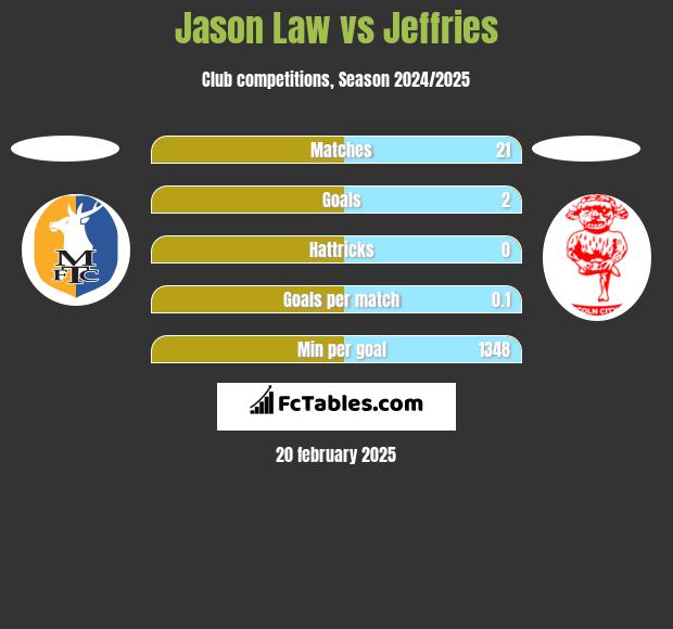 Jason Law vs Jeffries h2h player stats