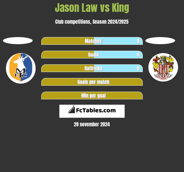 Jason Law vs King h2h player stats