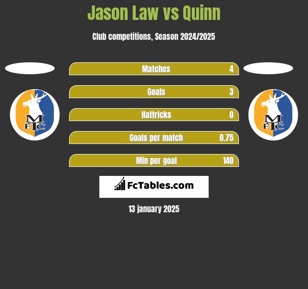 Jason Law vs Quinn h2h player stats