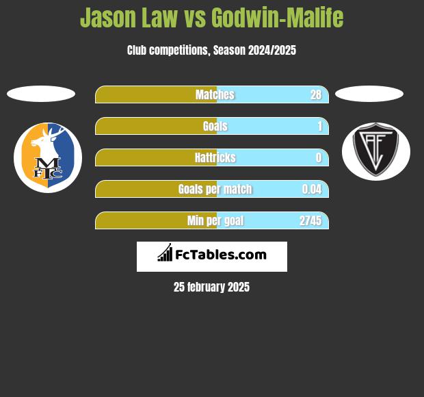 Jason Law vs Godwin-Malife h2h player stats