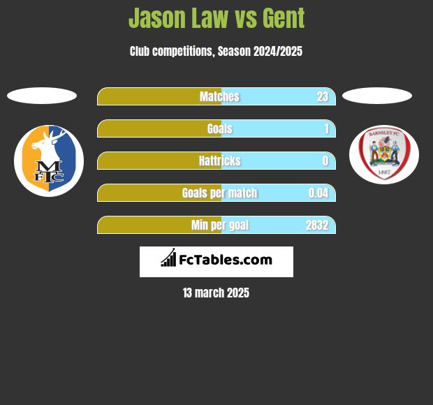 Jason Law vs Gent h2h player stats