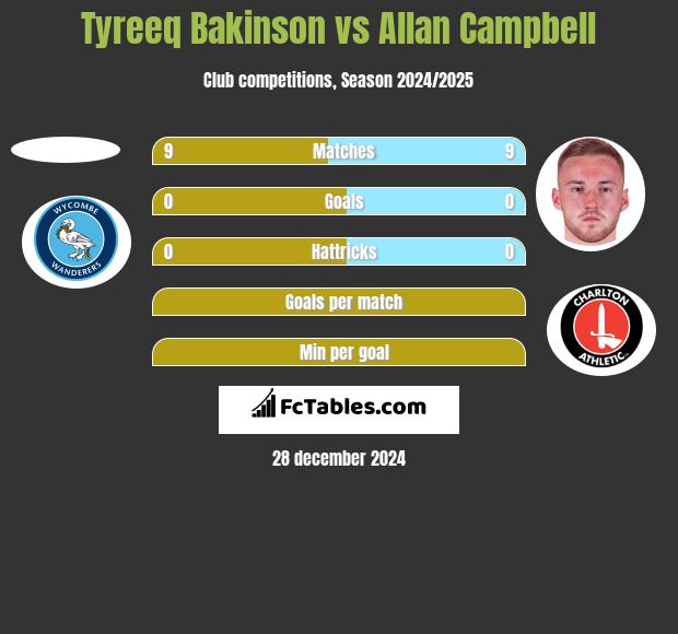 Tyreeq Bakinson vs Allan Campbell h2h player stats