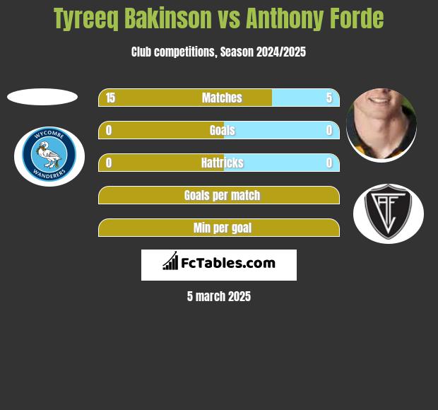 Tyreeq Bakinson vs Anthony Forde h2h player stats