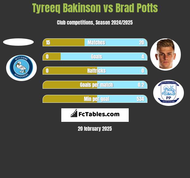 Tyreeq Bakinson vs Brad Potts h2h player stats