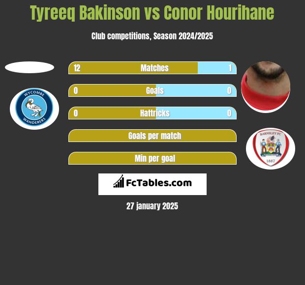 Tyreeq Bakinson vs Conor Hourihane h2h player stats