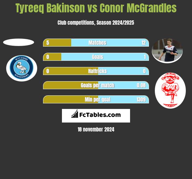 Tyreeq Bakinson vs Conor McGrandles h2h player stats