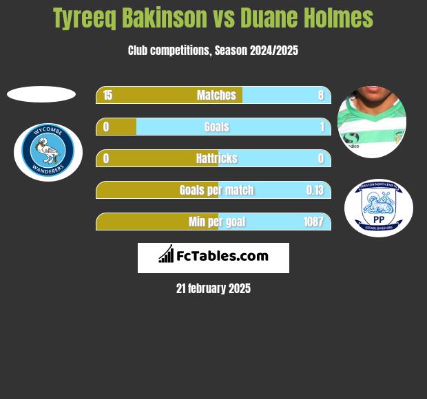 Tyreeq Bakinson vs Duane Holmes h2h player stats