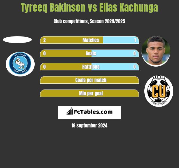 Tyreeq Bakinson vs Elias Kachunga h2h player stats