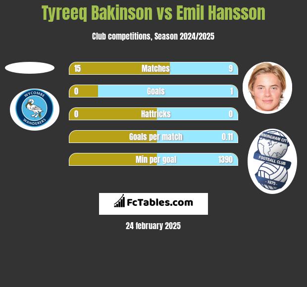 Tyreeq Bakinson vs Emil Hansson h2h player stats