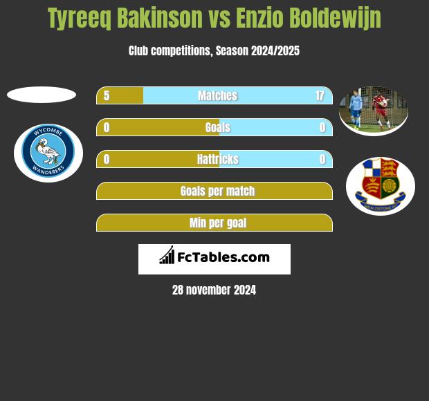 Tyreeq Bakinson vs Enzio Boldewijn h2h player stats