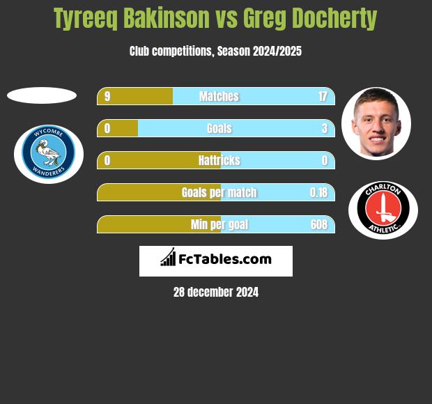 Tyreeq Bakinson vs Greg Docherty h2h player stats