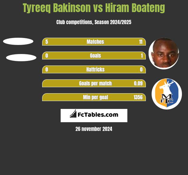 Tyreeq Bakinson vs Hiram Boateng h2h player stats