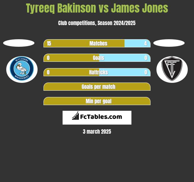 Tyreeq Bakinson vs James Jones h2h player stats