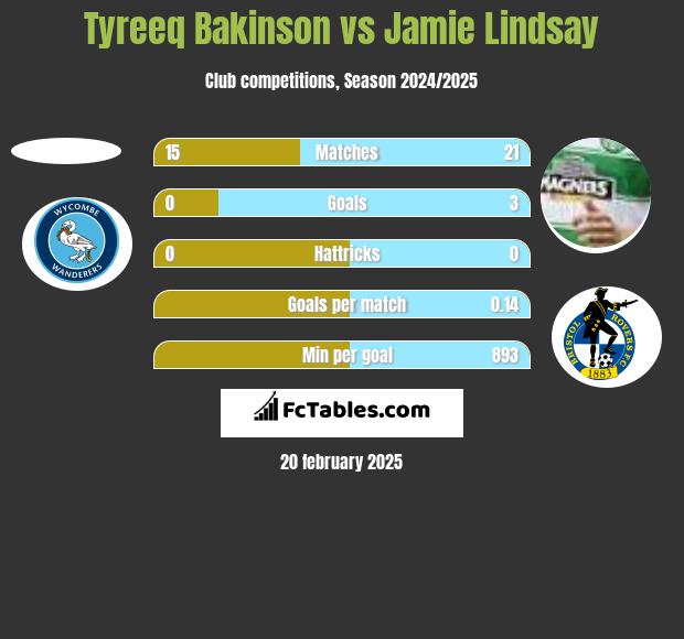 Tyreeq Bakinson vs Jamie Lindsay h2h player stats