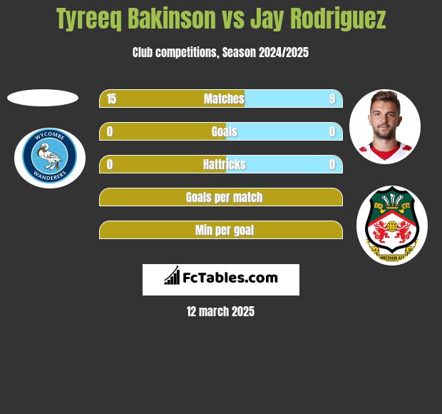 Tyreeq Bakinson vs Jay Rodriguez h2h player stats