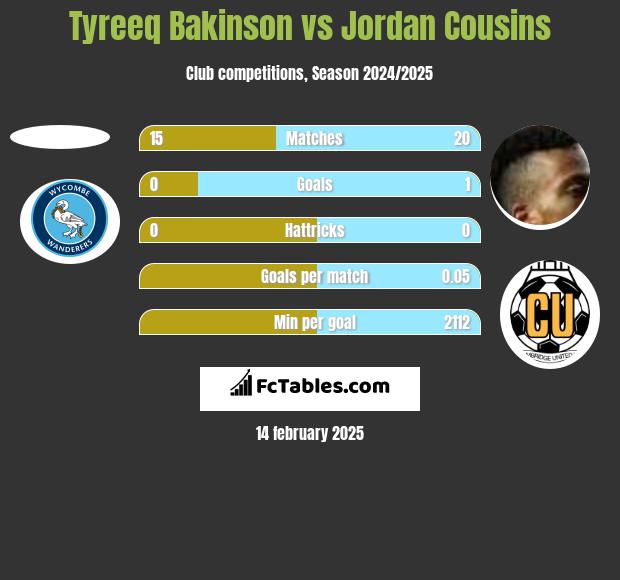 Tyreeq Bakinson vs Jordan Cousins h2h player stats