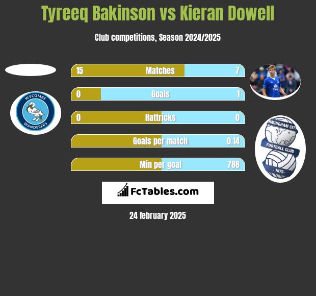 Tyreeq Bakinson vs Kieran Dowell h2h player stats