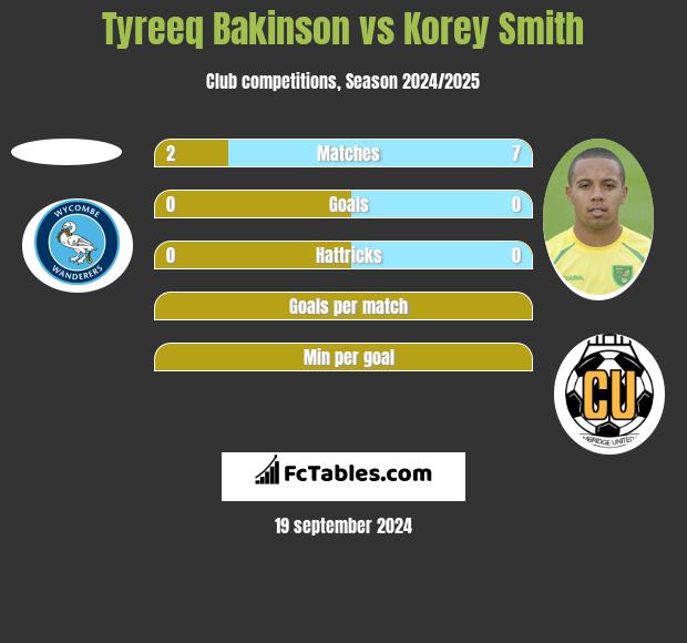 Tyreeq Bakinson vs Korey Smith h2h player stats