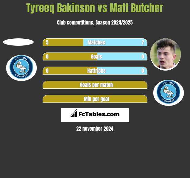 Tyreeq Bakinson vs Matt Butcher h2h player stats