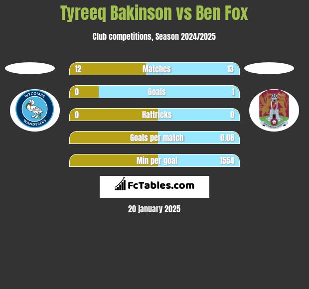 Tyreeq Bakinson vs Ben Fox h2h player stats