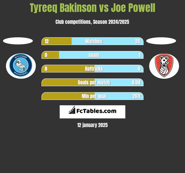 Tyreeq Bakinson vs Joe Powell h2h player stats