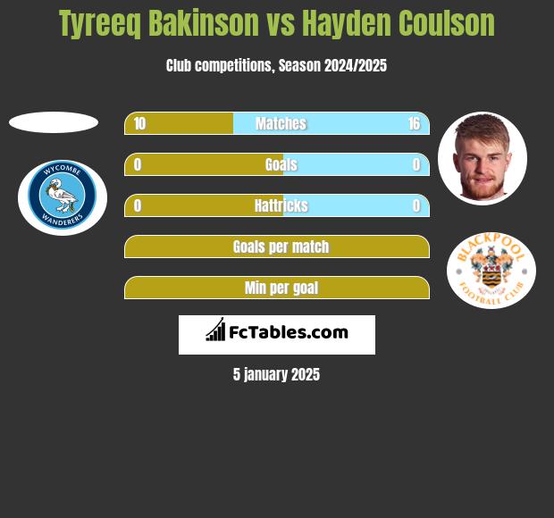 Tyreeq Bakinson vs Hayden Coulson h2h player stats