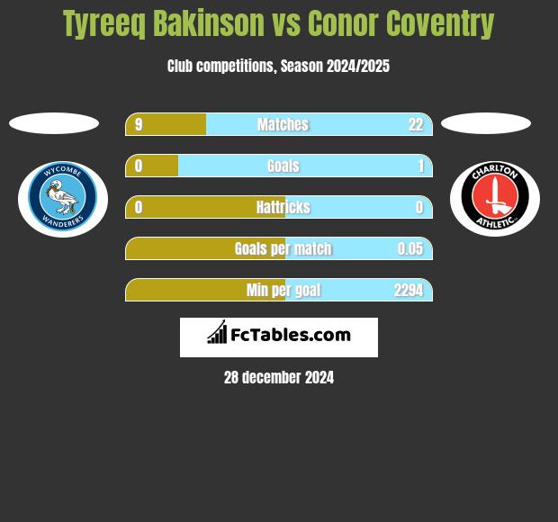 Tyreeq Bakinson vs Conor Coventry h2h player stats