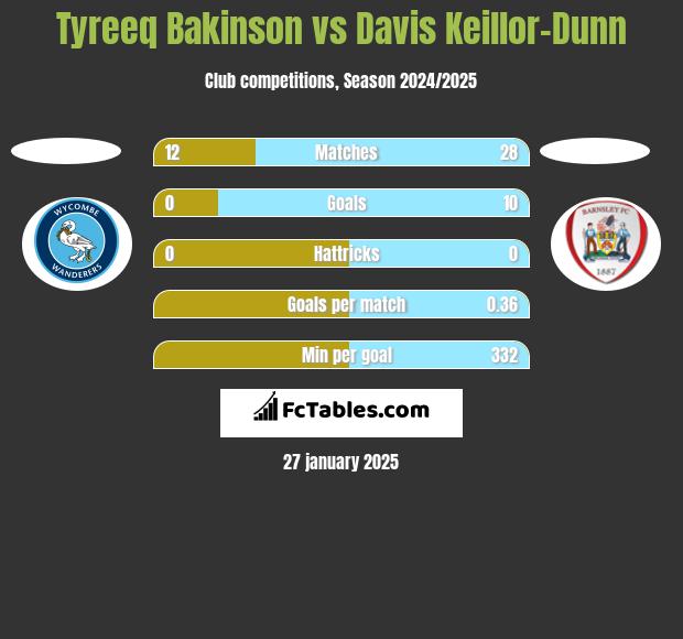 Tyreeq Bakinson vs Davis Keillor-Dunn h2h player stats