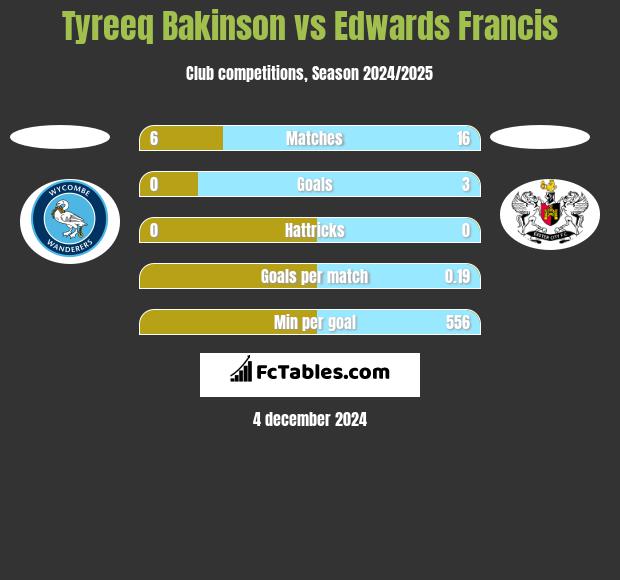 Tyreeq Bakinson vs Edwards Francis h2h player stats