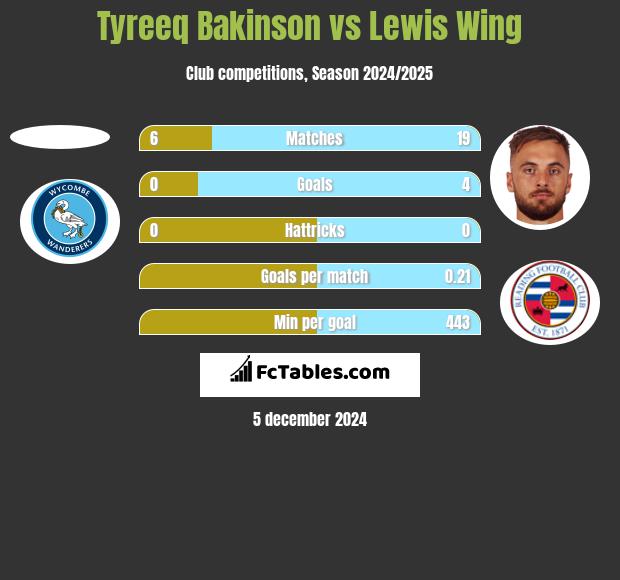 Tyreeq Bakinson vs Lewis Wing h2h player stats