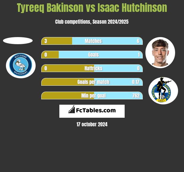 Tyreeq Bakinson vs Isaac Hutchinson h2h player stats