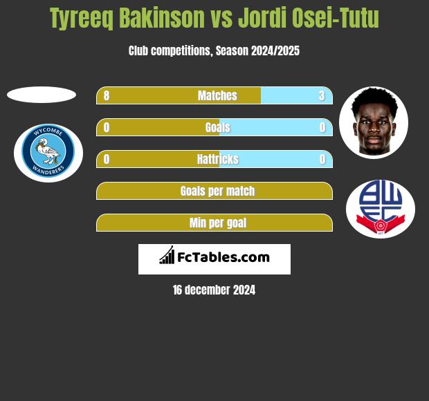 Tyreeq Bakinson vs Jordi Osei-Tutu h2h player stats