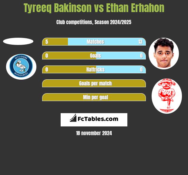 Tyreeq Bakinson vs Ethan Erhahon h2h player stats