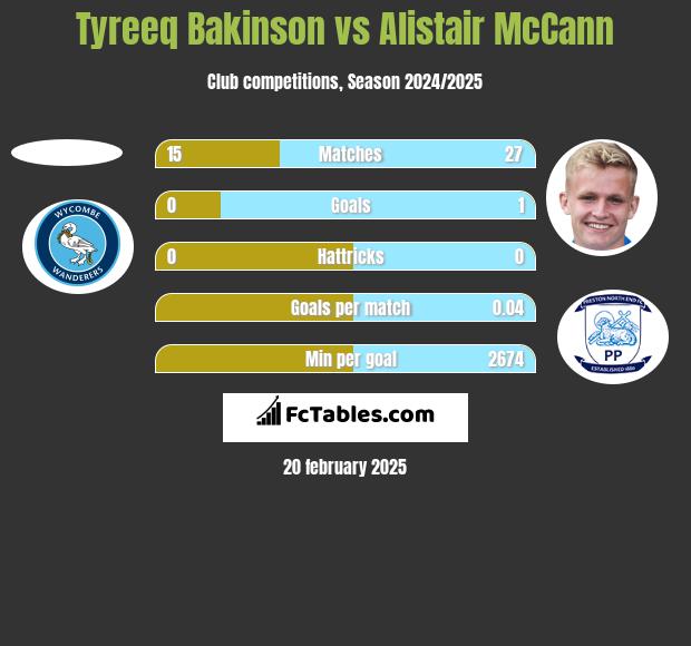 Tyreeq Bakinson vs Alistair McCann h2h player stats