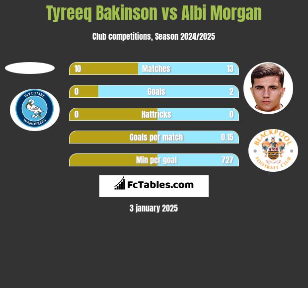 Tyreeq Bakinson vs Albi Morgan h2h player stats