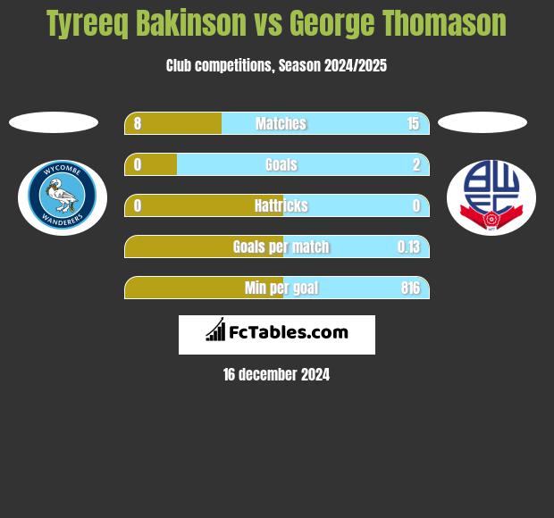 Tyreeq Bakinson vs George Thomason h2h player stats