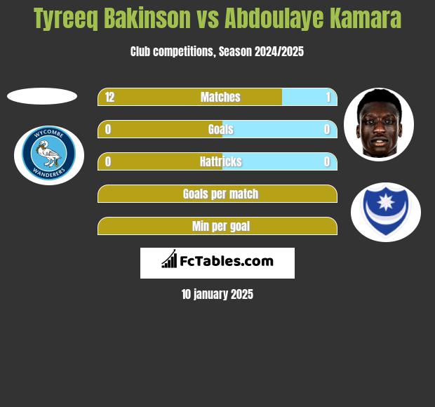 Tyreeq Bakinson vs Abdoulaye Kamara h2h player stats