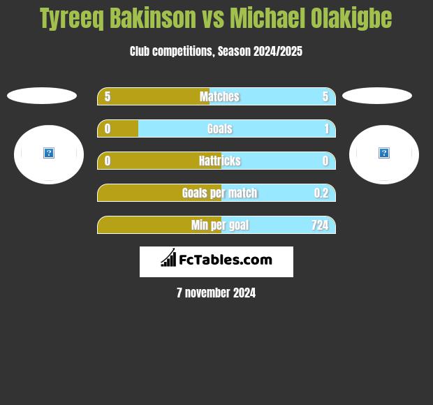 Tyreeq Bakinson vs Michael Olakigbe h2h player stats