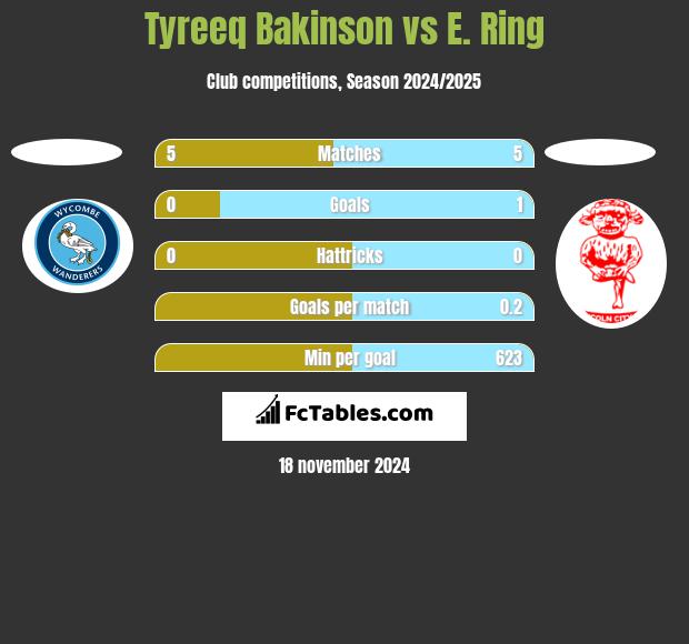 Tyreeq Bakinson vs E. Ring h2h player stats