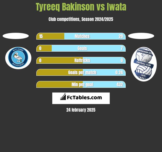 Tyreeq Bakinson vs Iwata h2h player stats