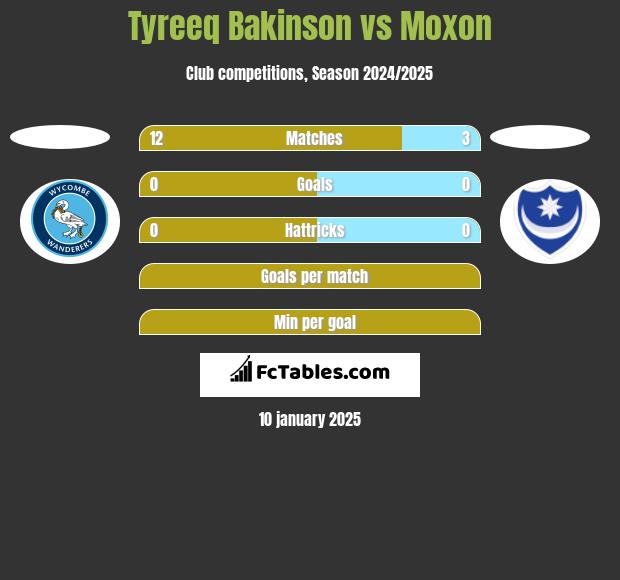 Tyreeq Bakinson vs Moxon h2h player stats