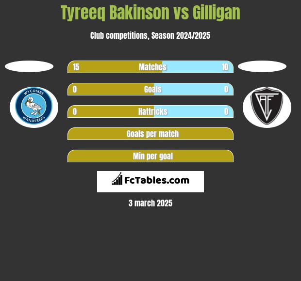 Tyreeq Bakinson vs Gilligan h2h player stats