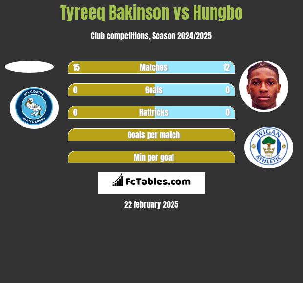 Tyreeq Bakinson vs Hungbo h2h player stats