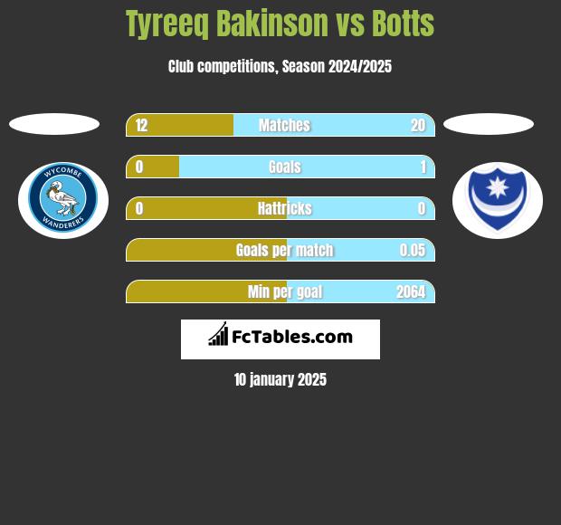 Tyreeq Bakinson vs Botts h2h player stats