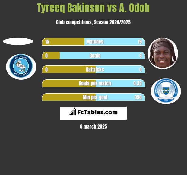 Tyreeq Bakinson vs A. Odoh h2h player stats