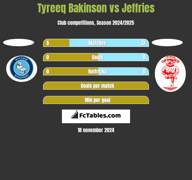 Tyreeq Bakinson vs Jeffries h2h player stats