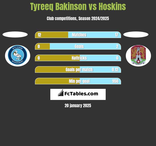 Tyreeq Bakinson vs Hoskins h2h player stats