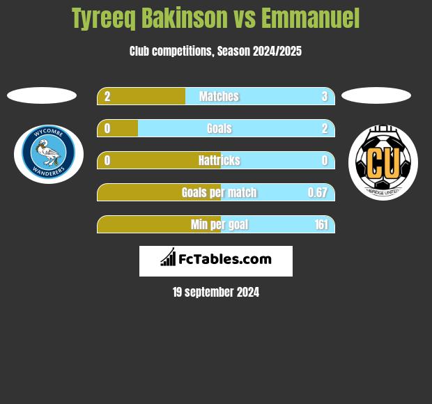 Tyreeq Bakinson vs Emmanuel h2h player stats